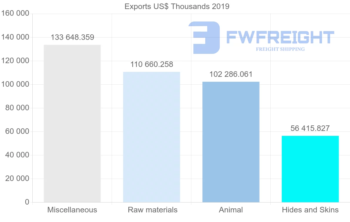 Shipping company from Argentina to Thailand