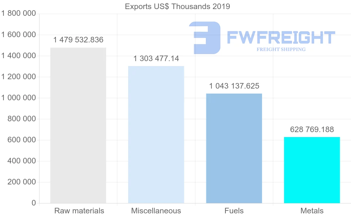 Shipping company from Argentina to United States