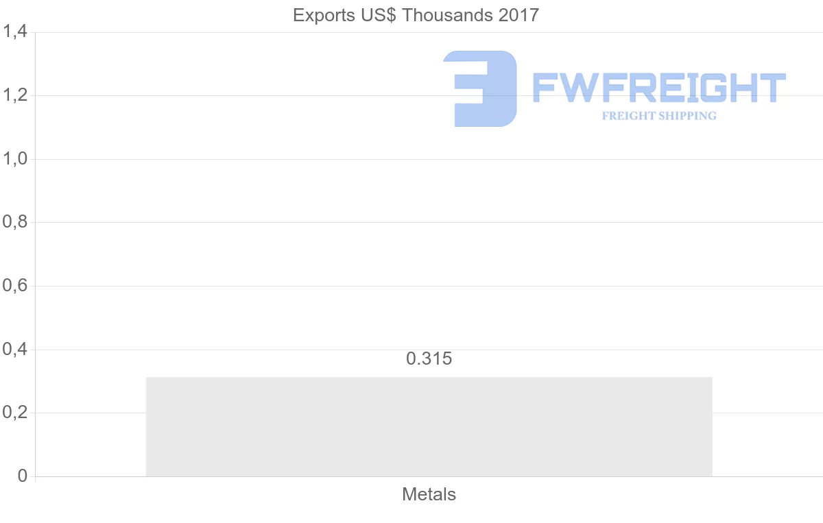 Shipping company from Argentina to Zambia