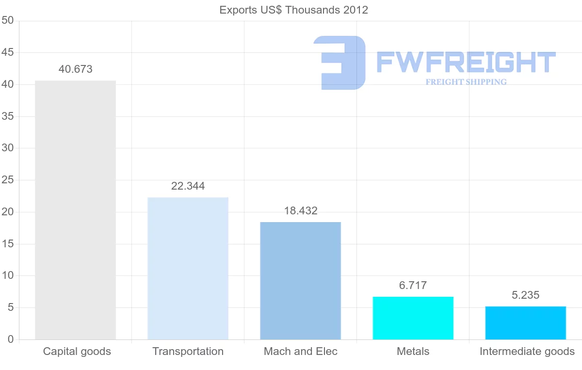 Shipping company from Aruba to Argentina
