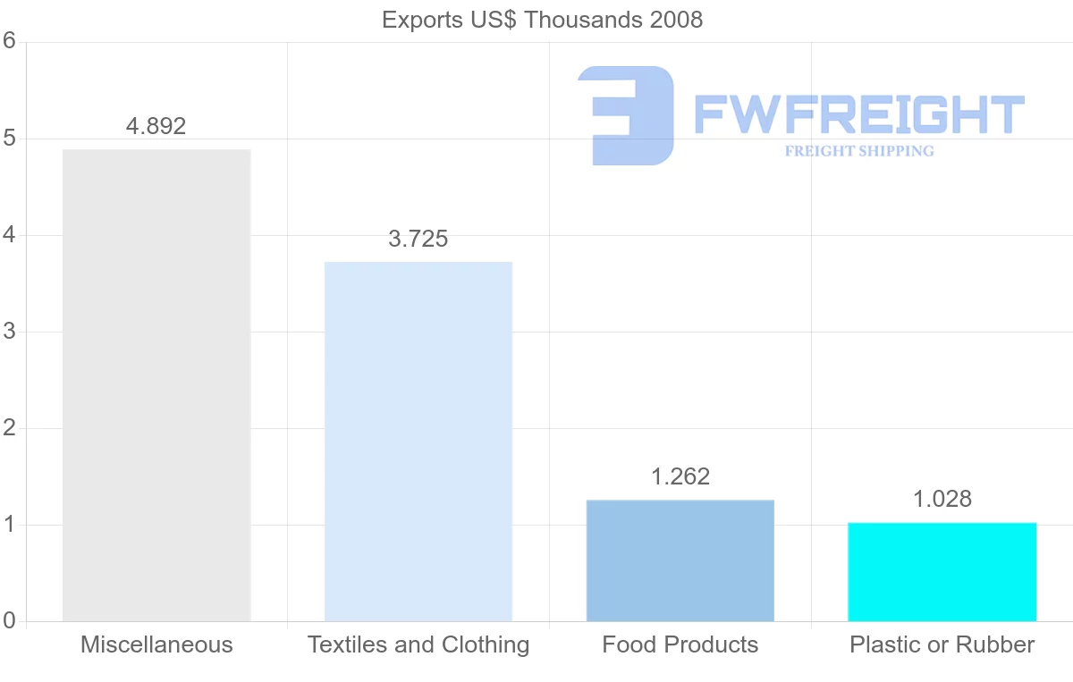 Shipping company from Aruba to Bolivia
