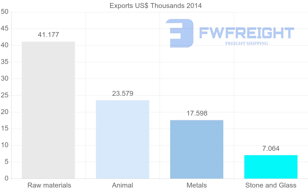 Shipping company from Aruba to Brazil