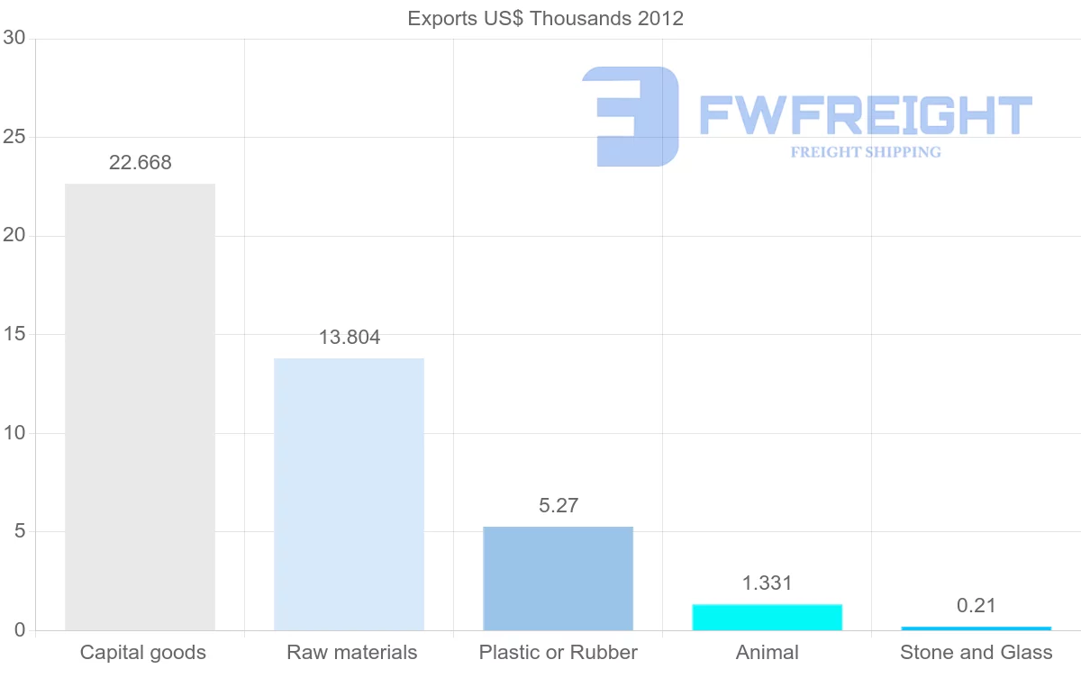 Shipping company from Aruba to Canada