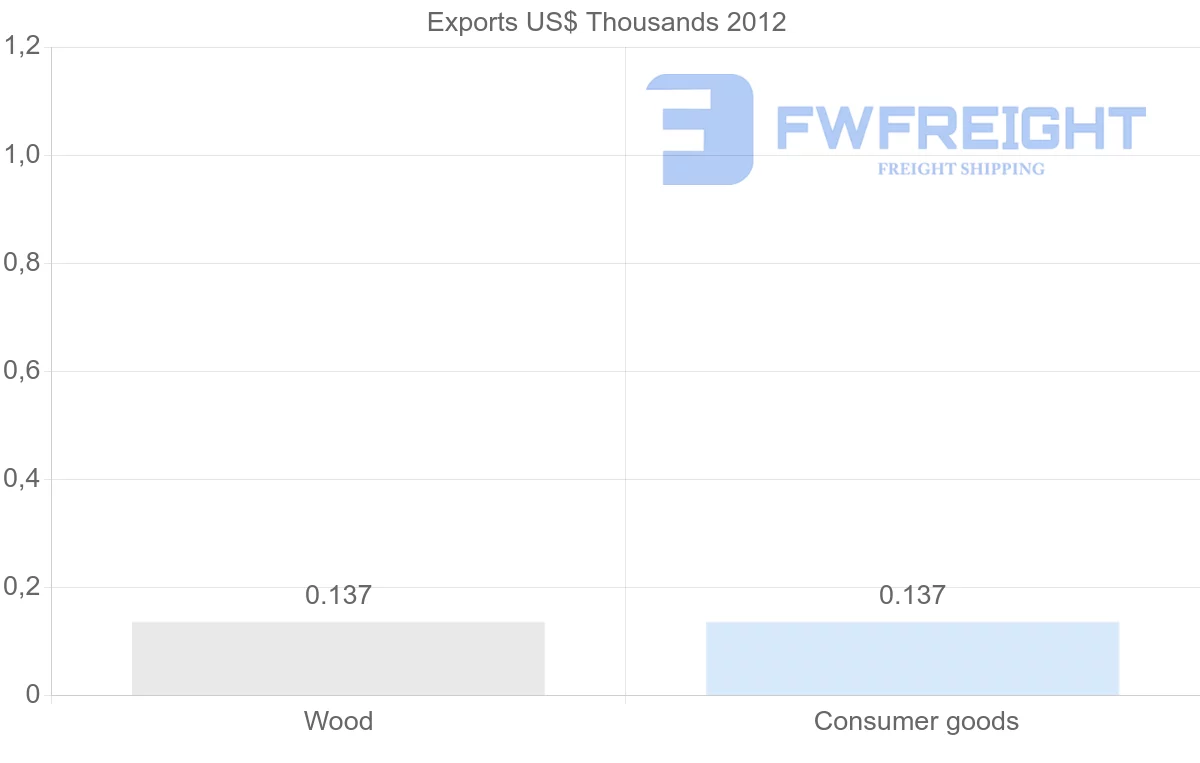 Shipping company from Aruba to Chile