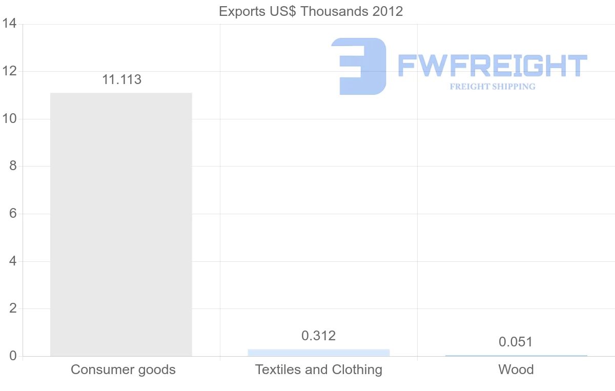 Shipping company from Aruba to Costa Rica