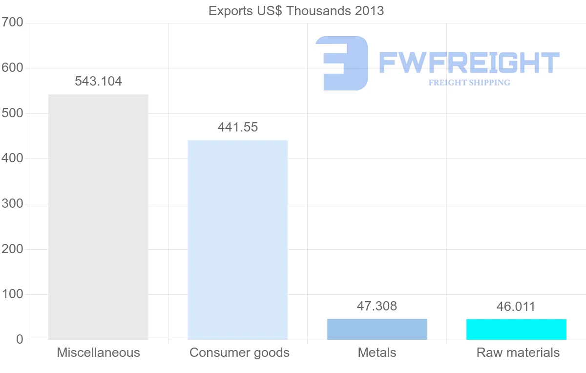 Shipping company from Aruba to Dominican Republic