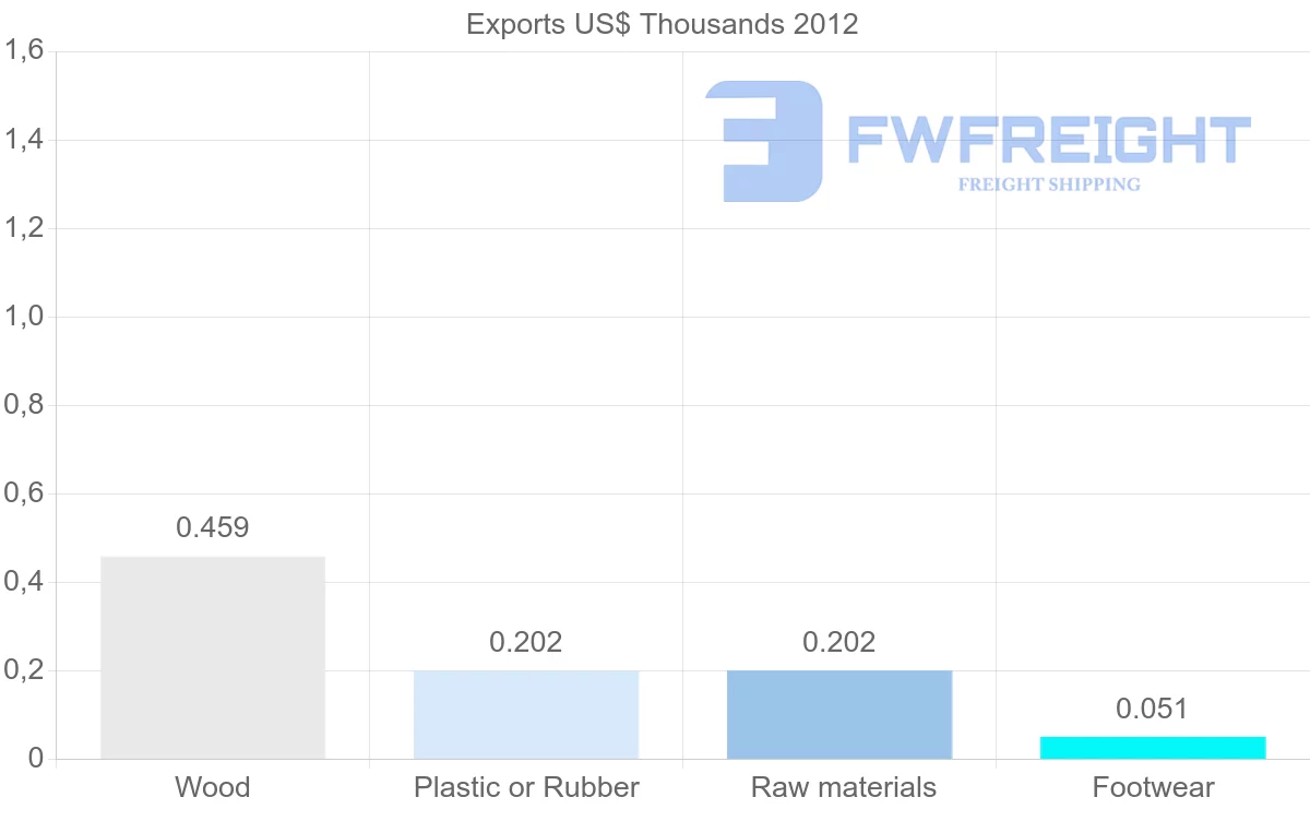 Shipping company from Aruba to Finland