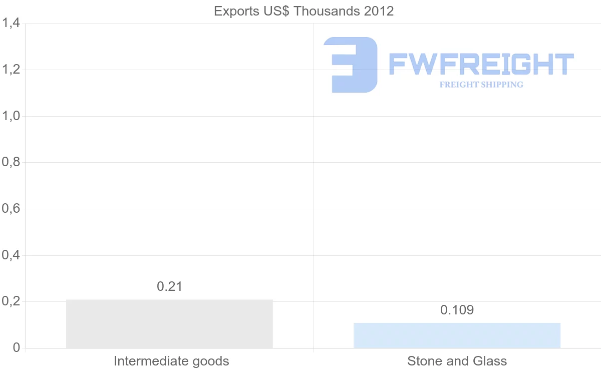 Shipping company from Aruba to Germany