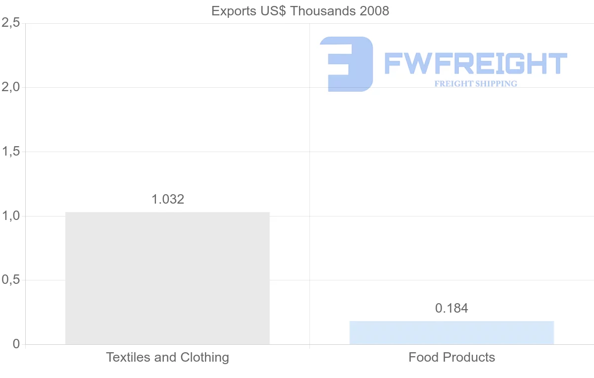 Shipping company from Aruba to Grenada