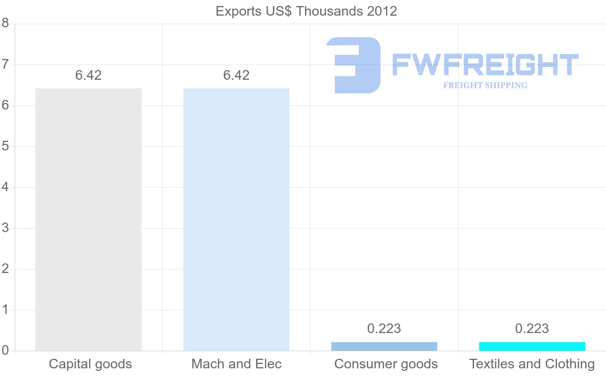 Shipping company from Aruba to Honduras