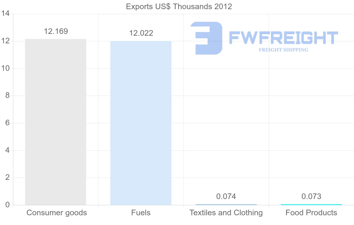 Shipping company from Aruba to India