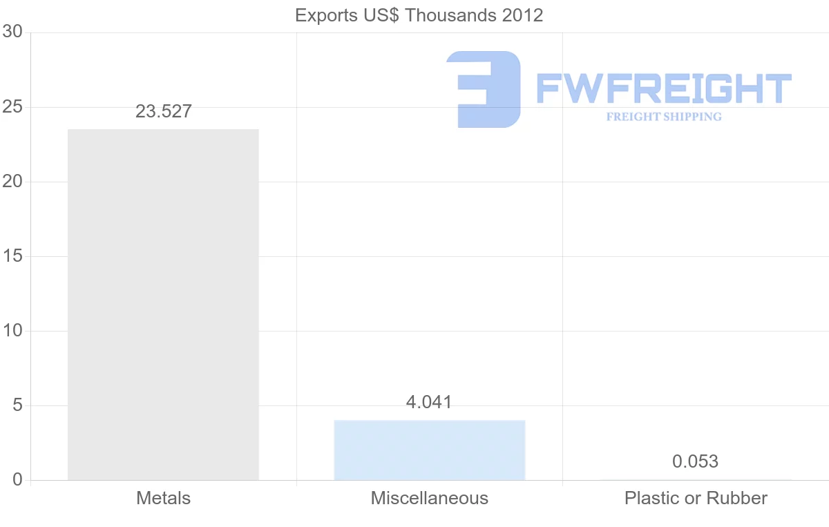 Shipping company from Aruba to Italy
