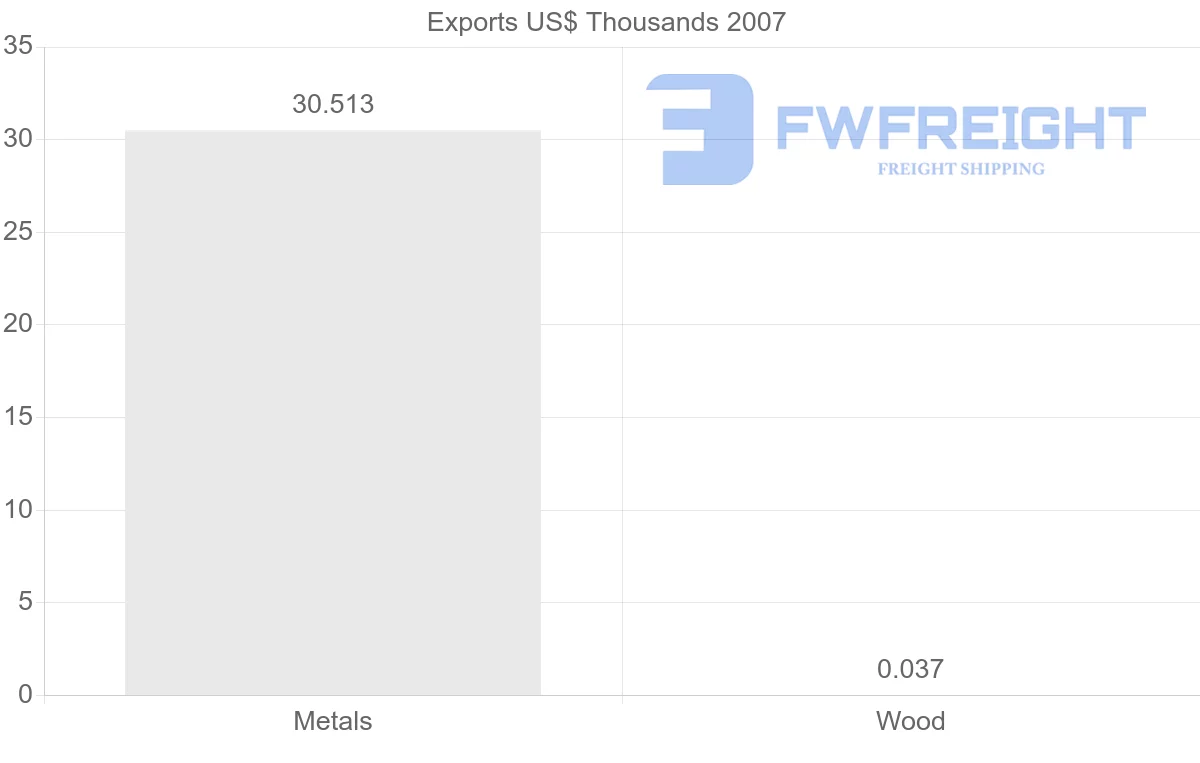 Shipping company from Aruba to Lebanon