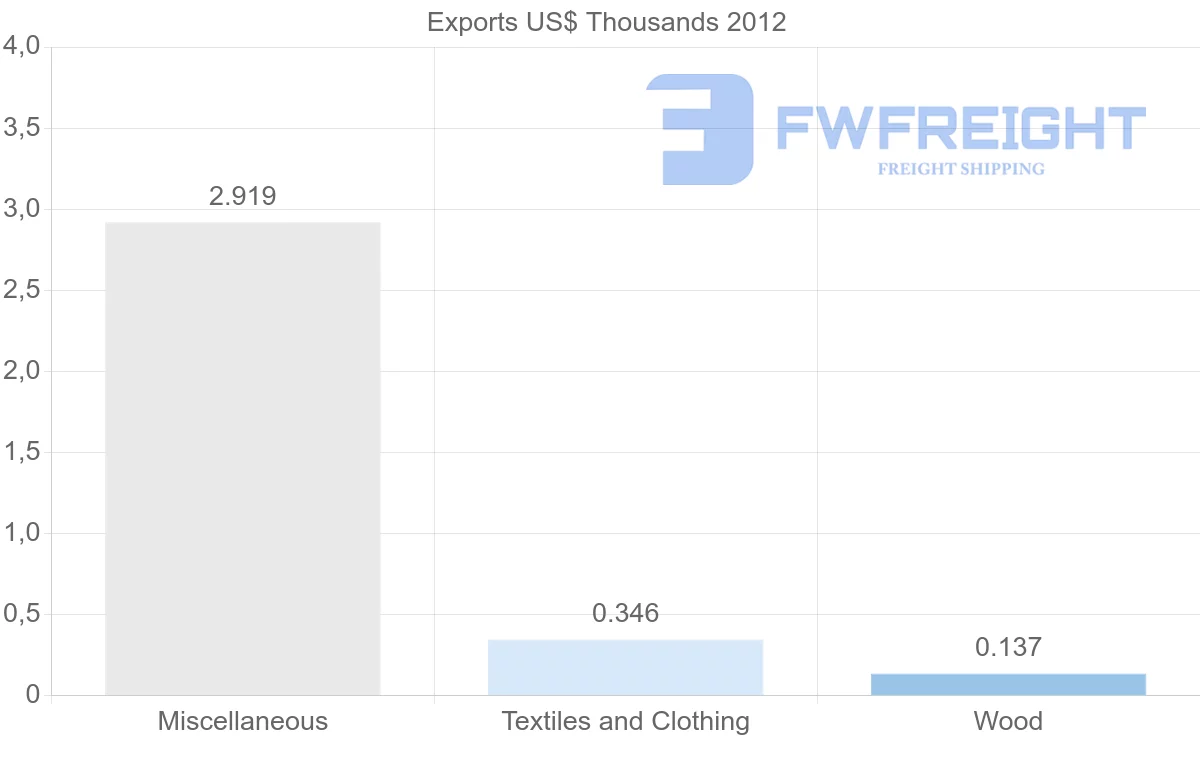 Shipping company from Aruba to Peru