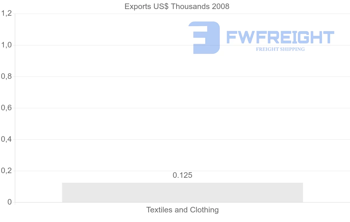 Shipping company from Aruba to Saint Vincent and the Grenadines