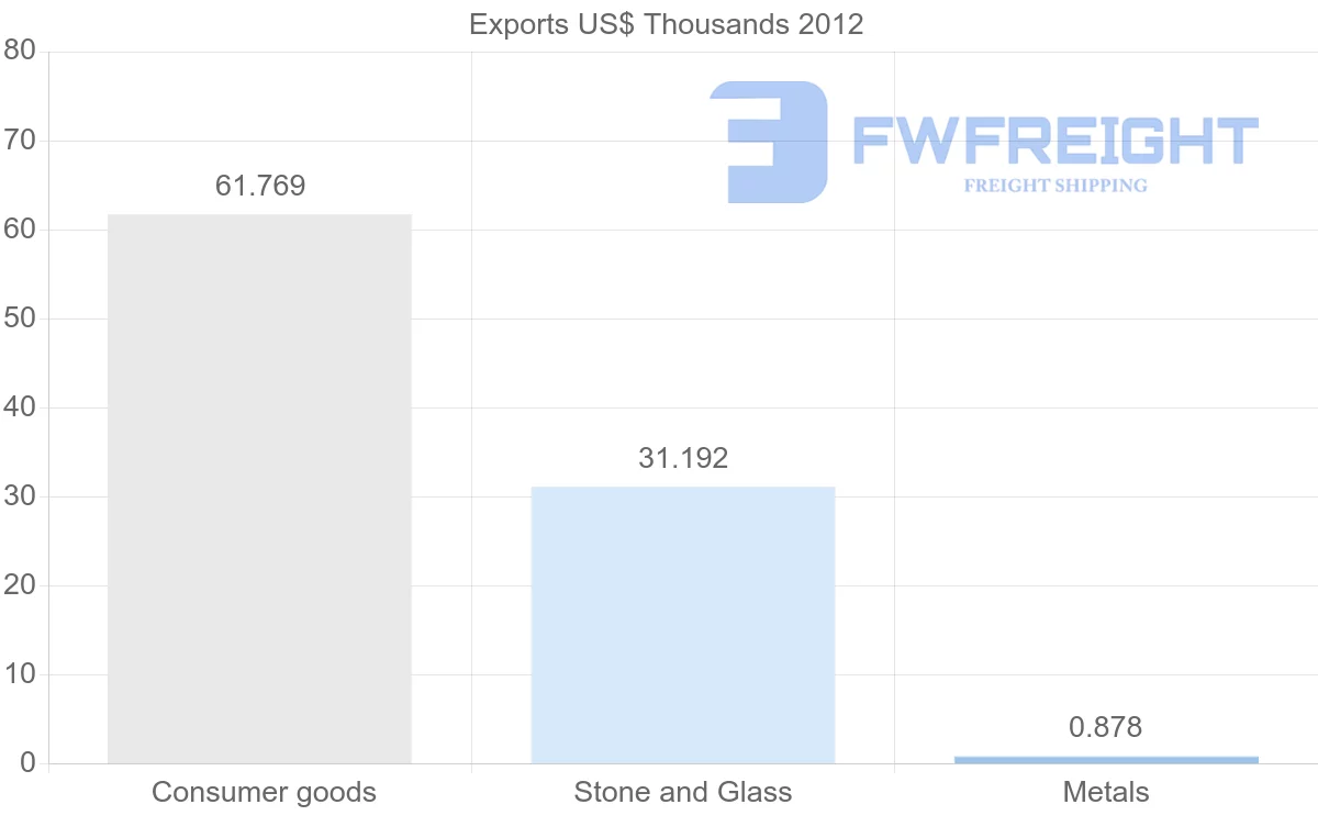 Shipping company from Aruba to Sao Tome and Principe