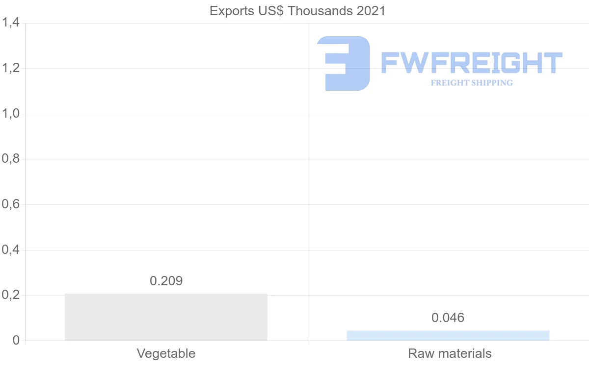 Shipping company from Aruba to Venezuela