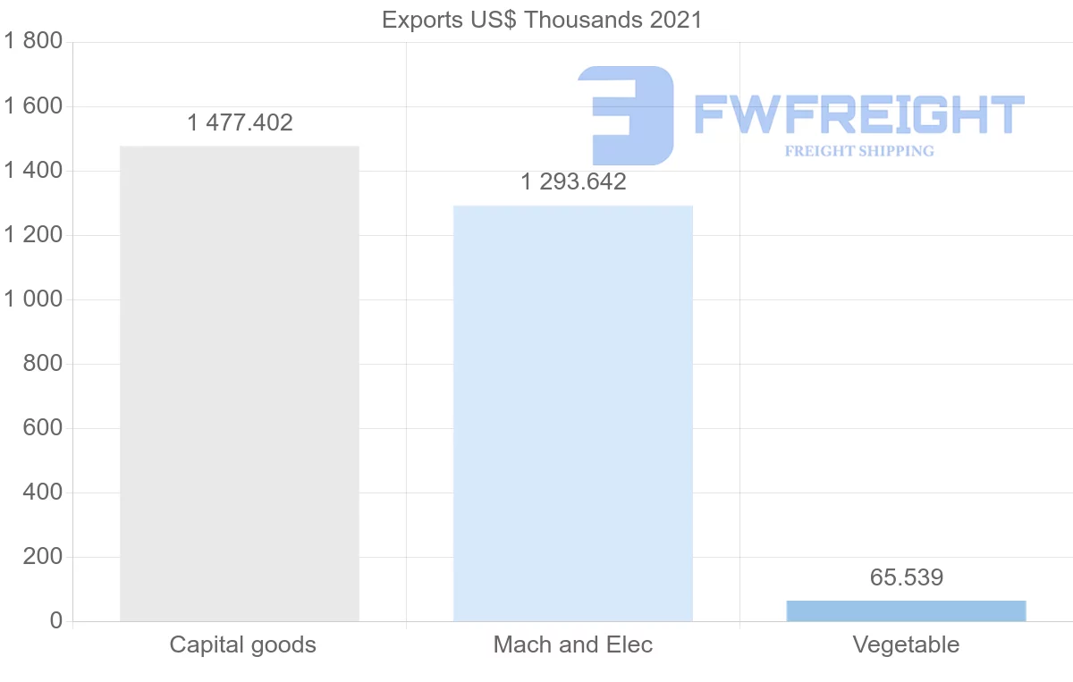 Shipping company from Australia to Angola