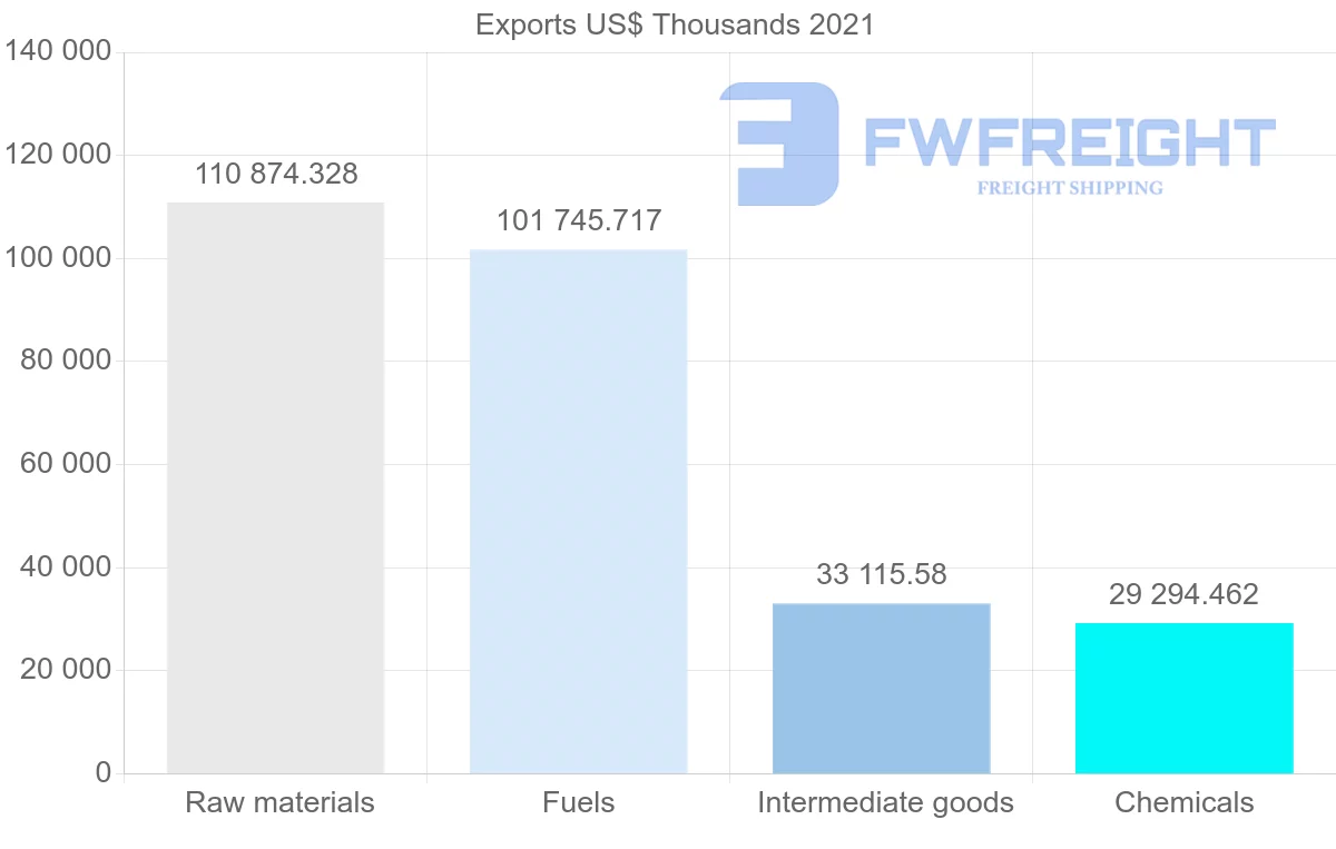 Shipping company from Australia to Argentina