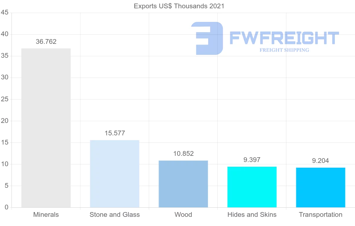 Shipping company from Australia to Azerbaijan