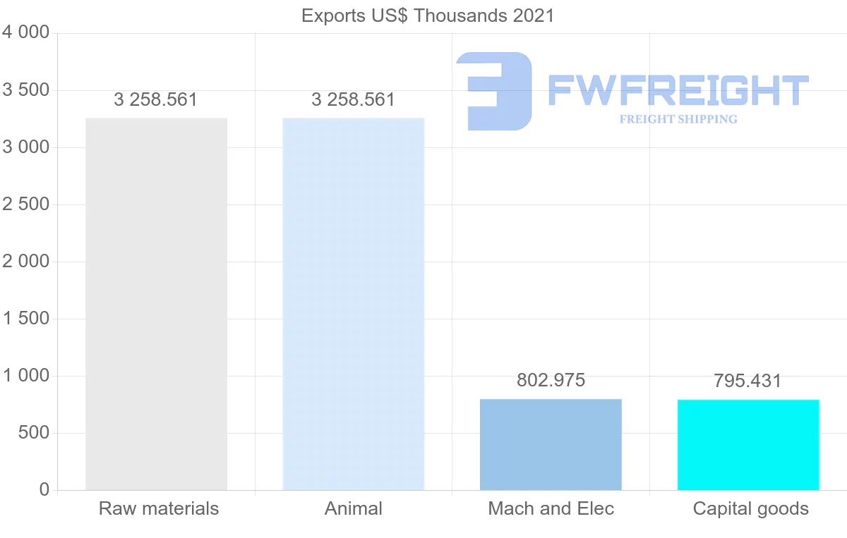 Shipping company from Australia to Bahamas