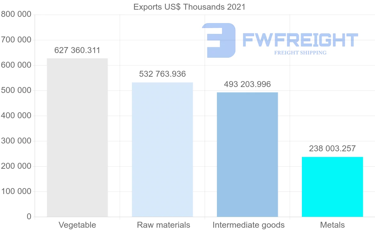 Shipping company from Australia to Bangladesh