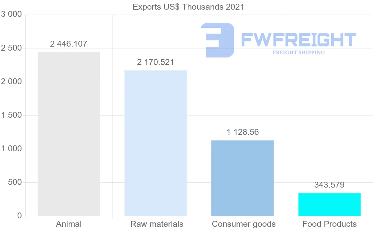 Shipping company from Australia to Barbados