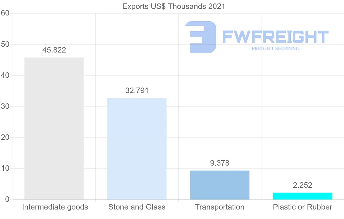 Shipping company from Australia to Belize