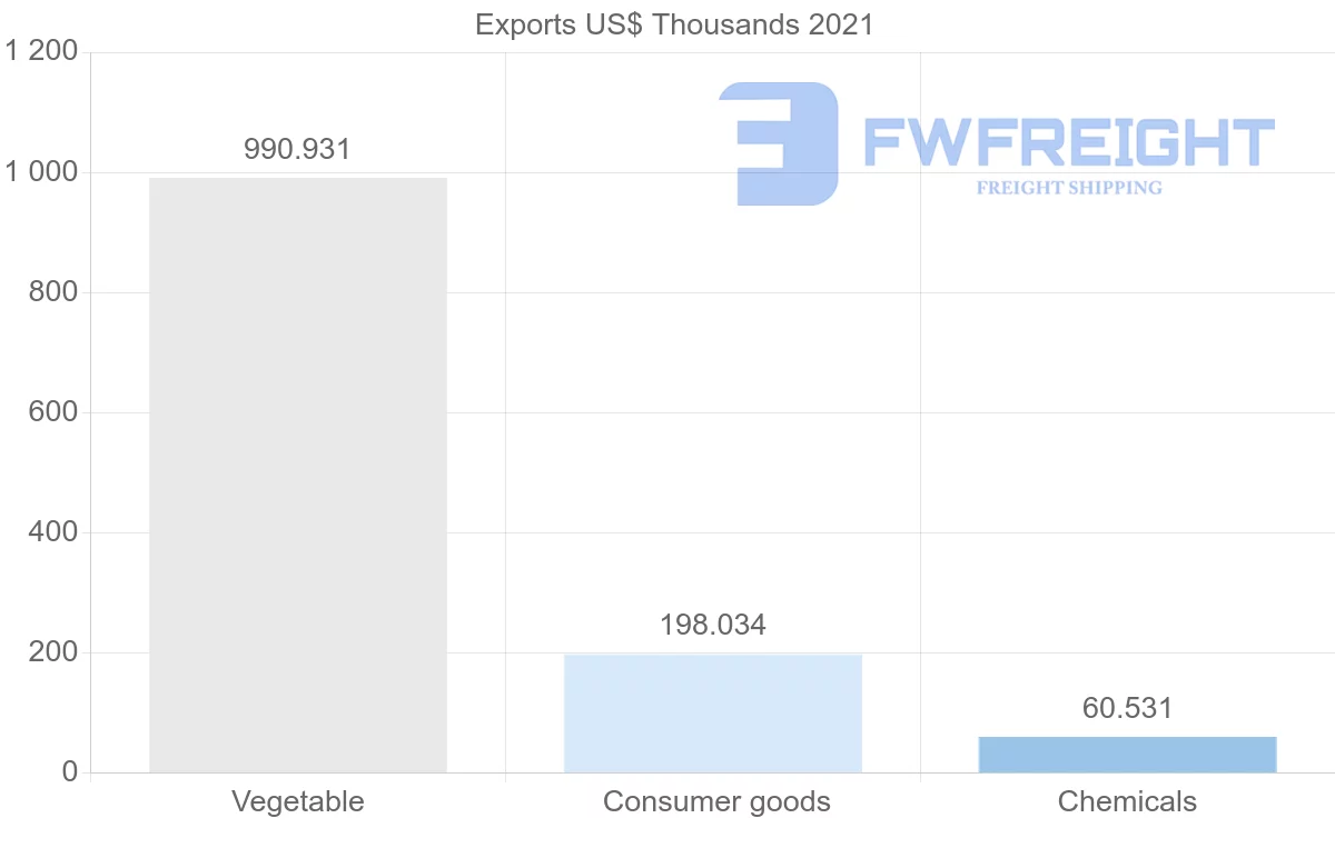 Shipping company from Australia to Benin