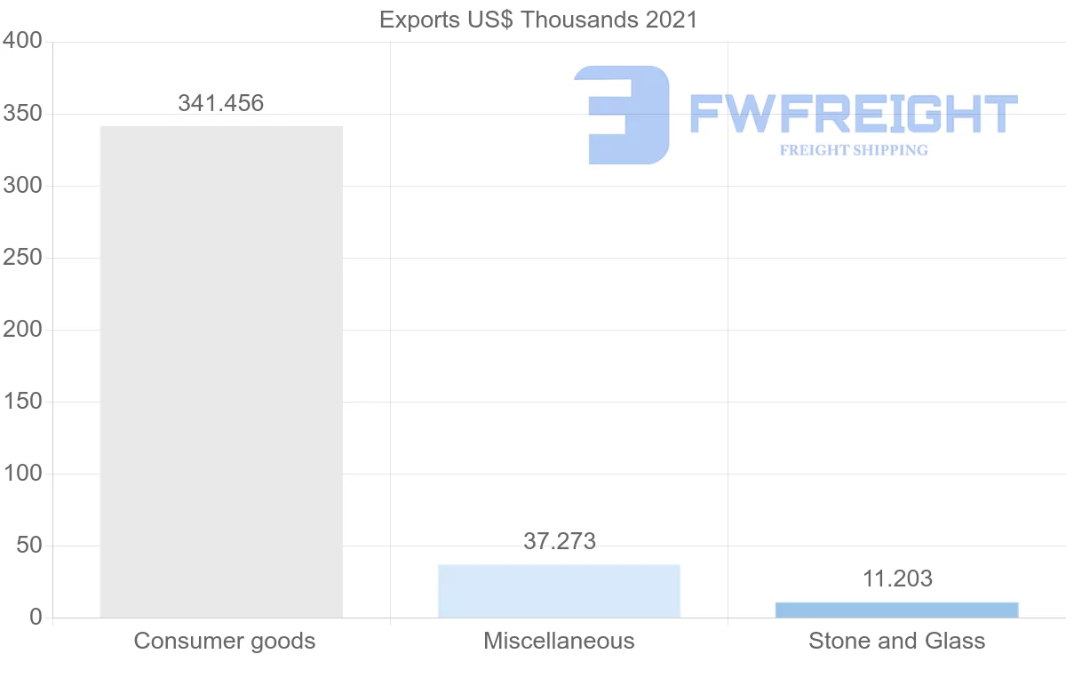 Shipping company from Australia to Bermuda