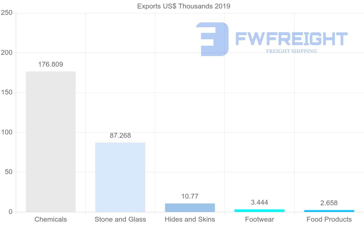Shipping company from Australia to Botswana