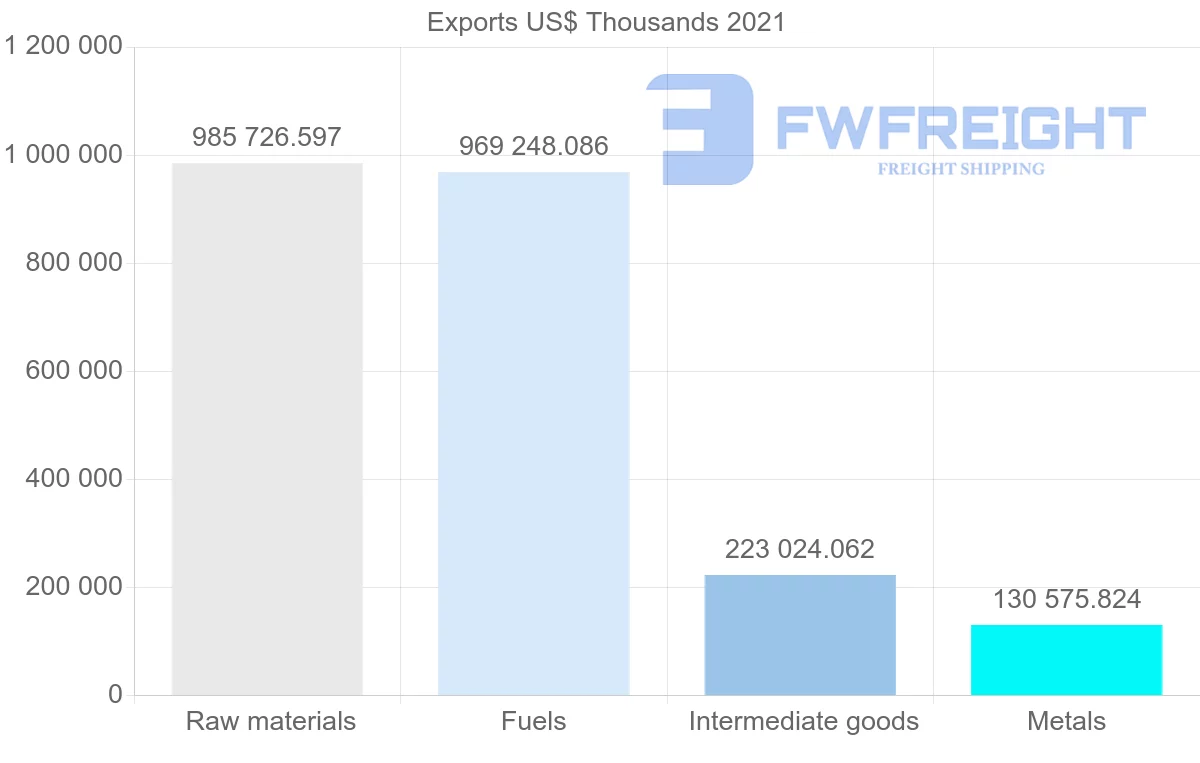 Shipping company from Australia to Brazil