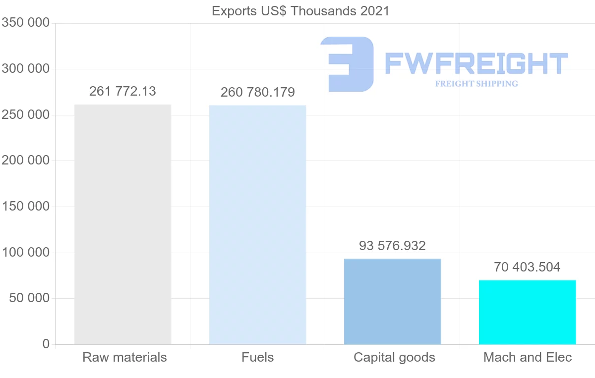 Shipping company from Australia to Chile