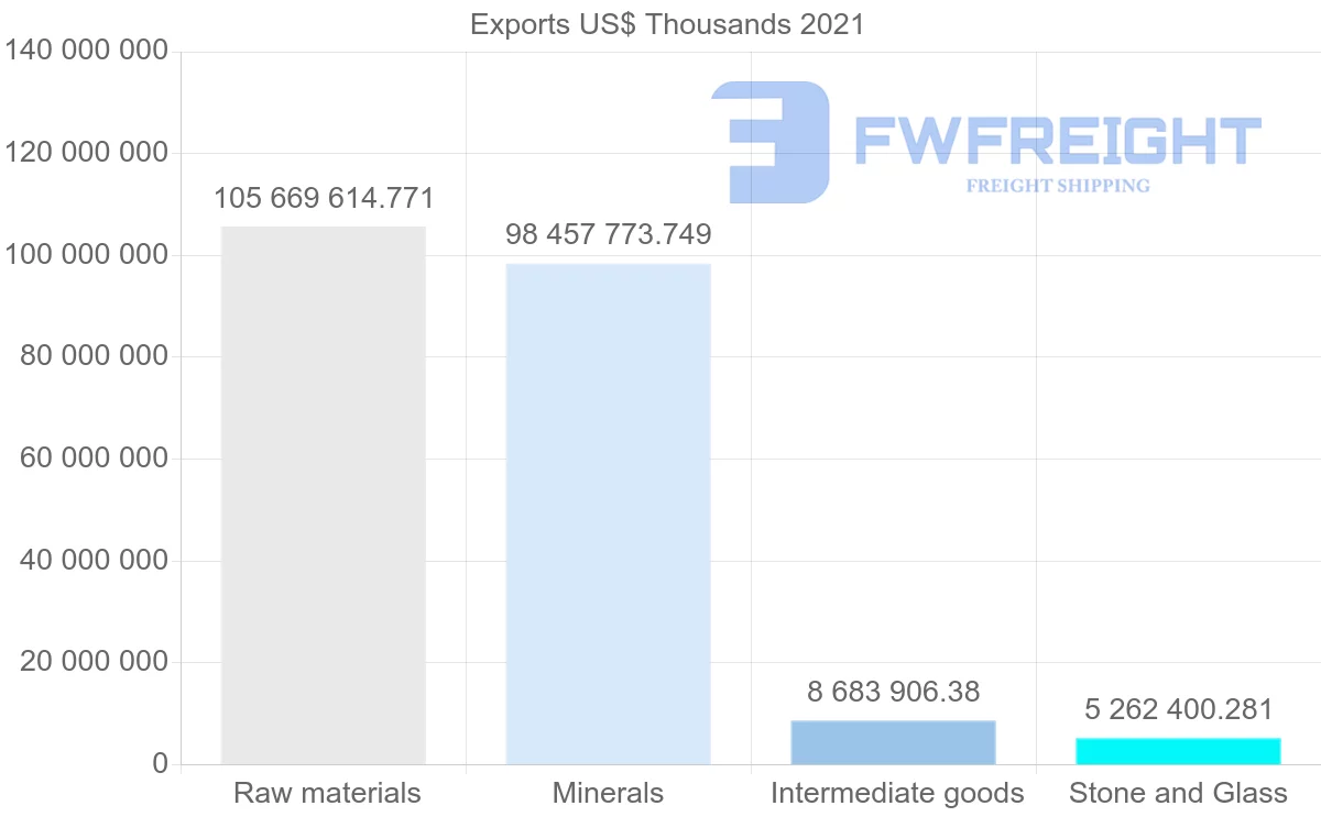 Shipping company from Australia to China