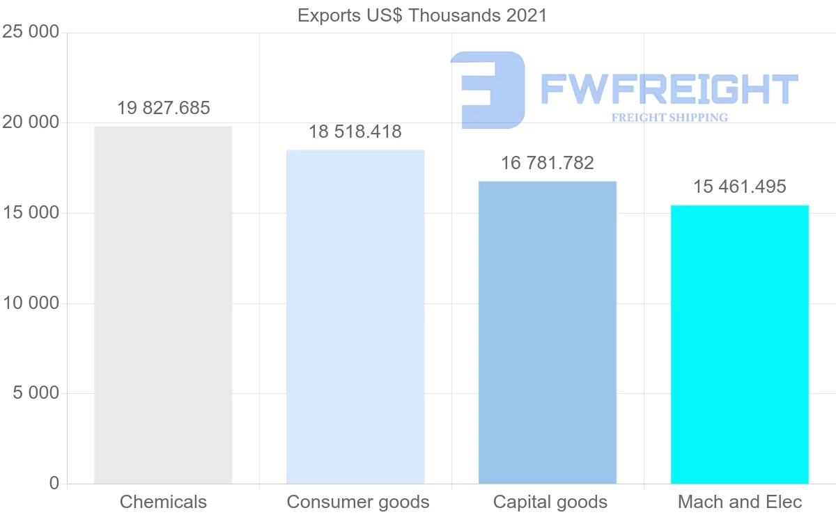 Shipping company from Australia to Colombia