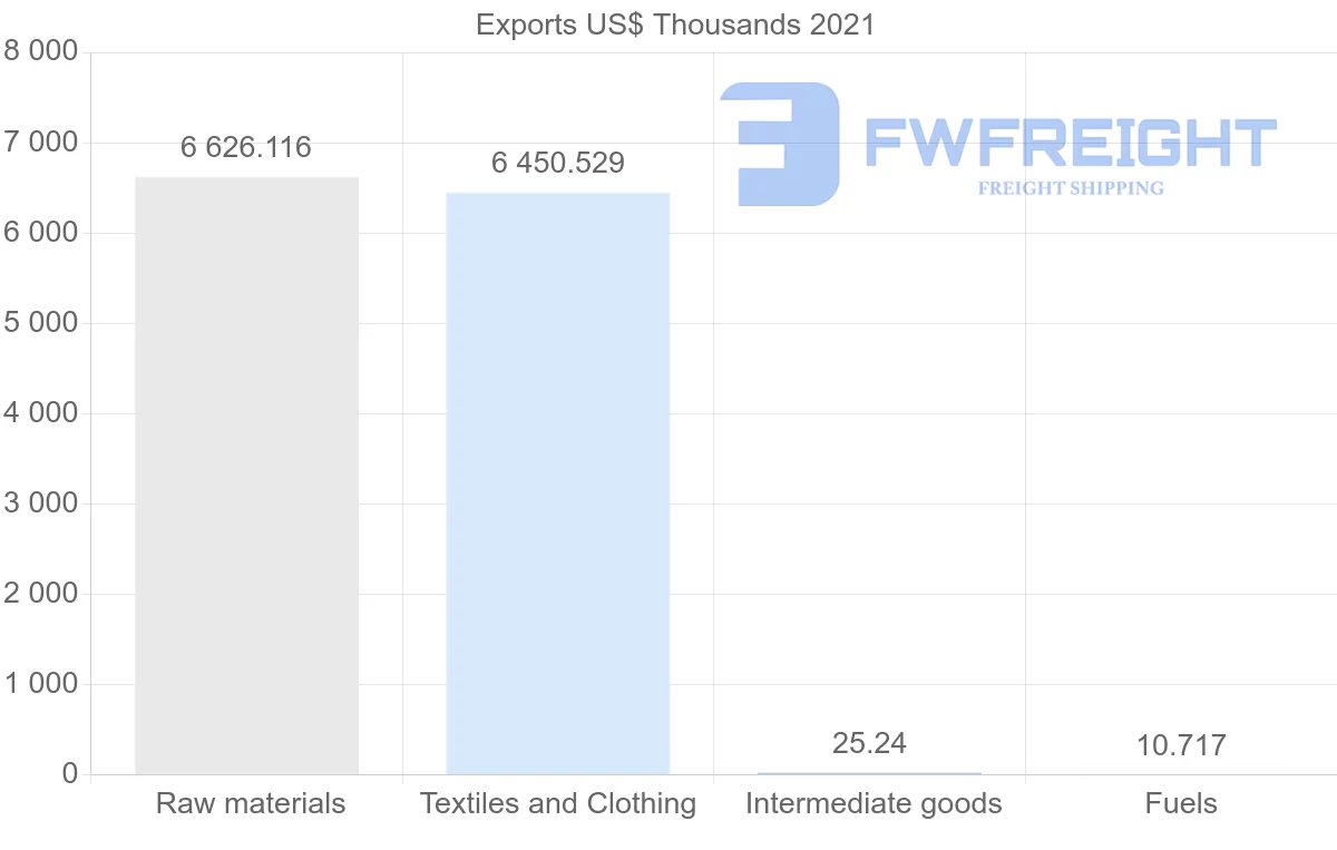 Shipping company from Australia to Djibouti