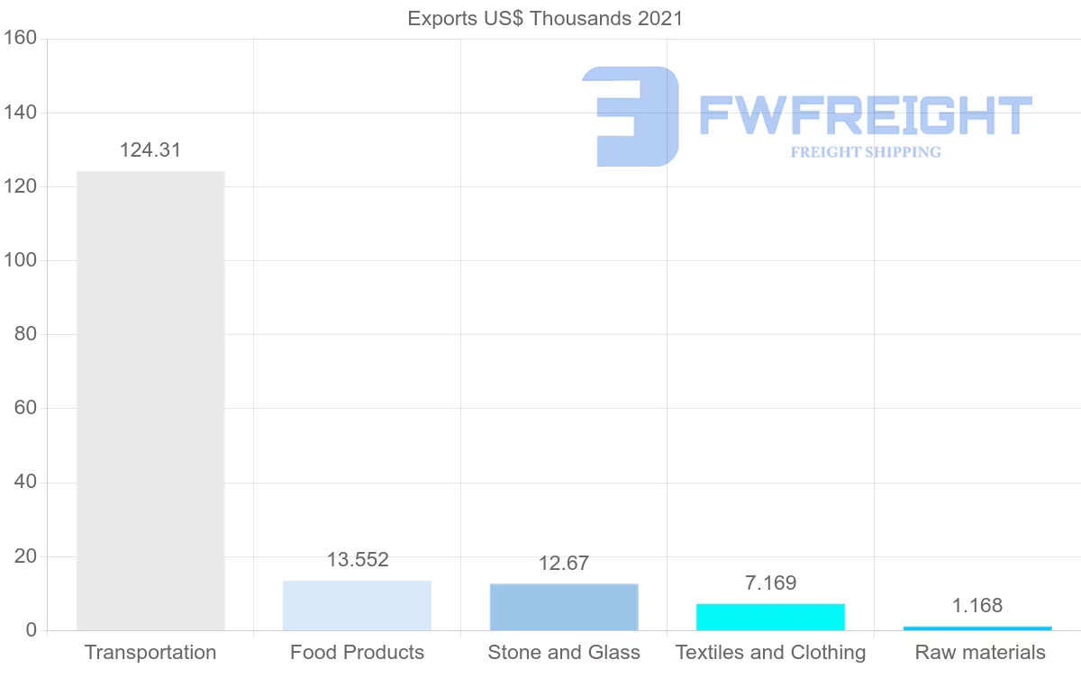 Shipping company from Australia to Eritrea
