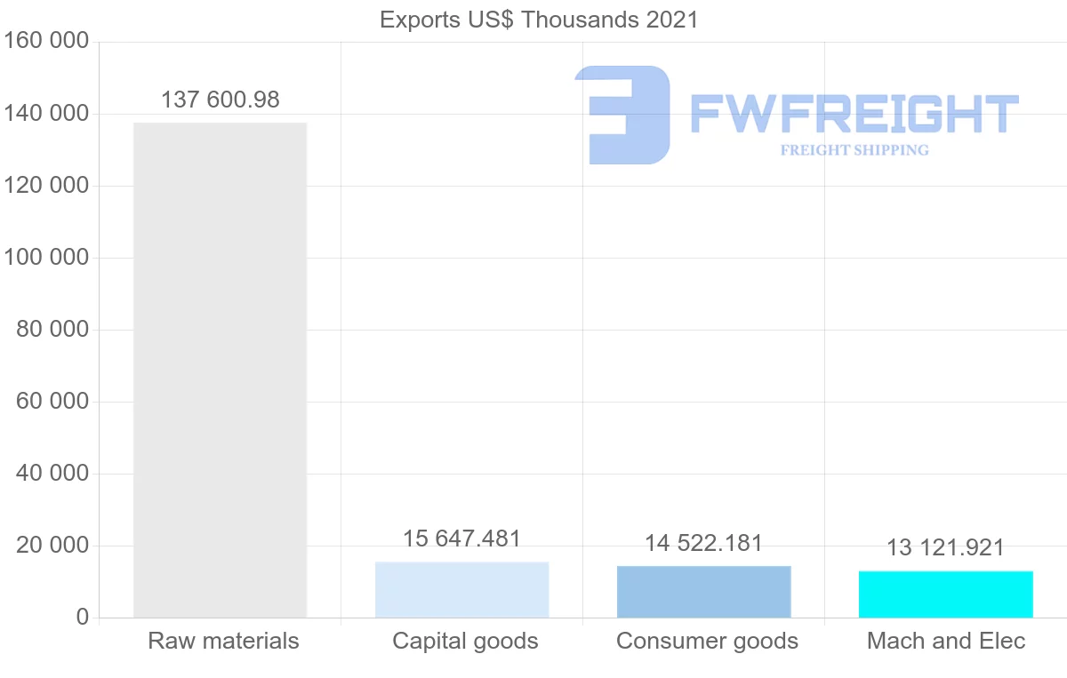 Shipping company from Australia to Finland