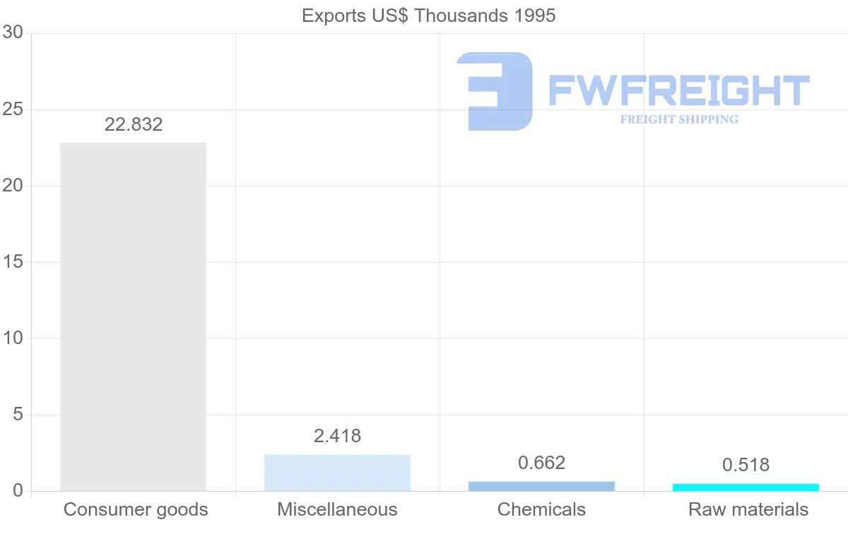Shipping company from Australia to French Guiana