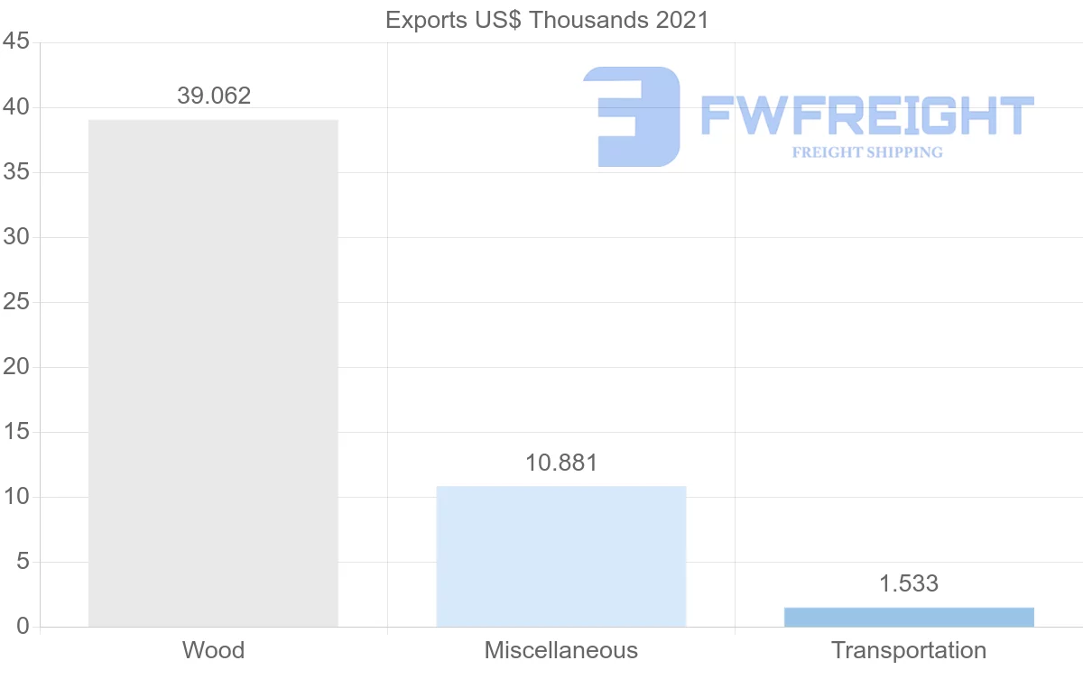 Shipping company from Australia to Grenada