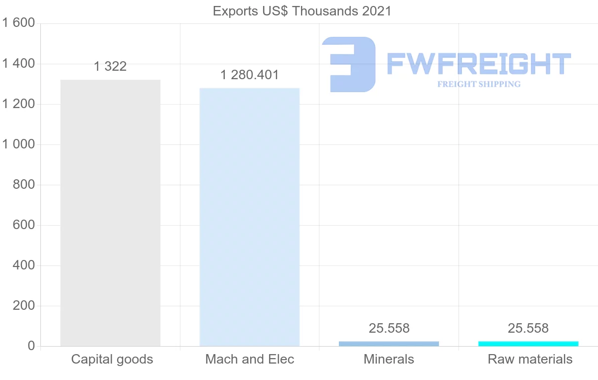 Shipping company from Australia to Guyana