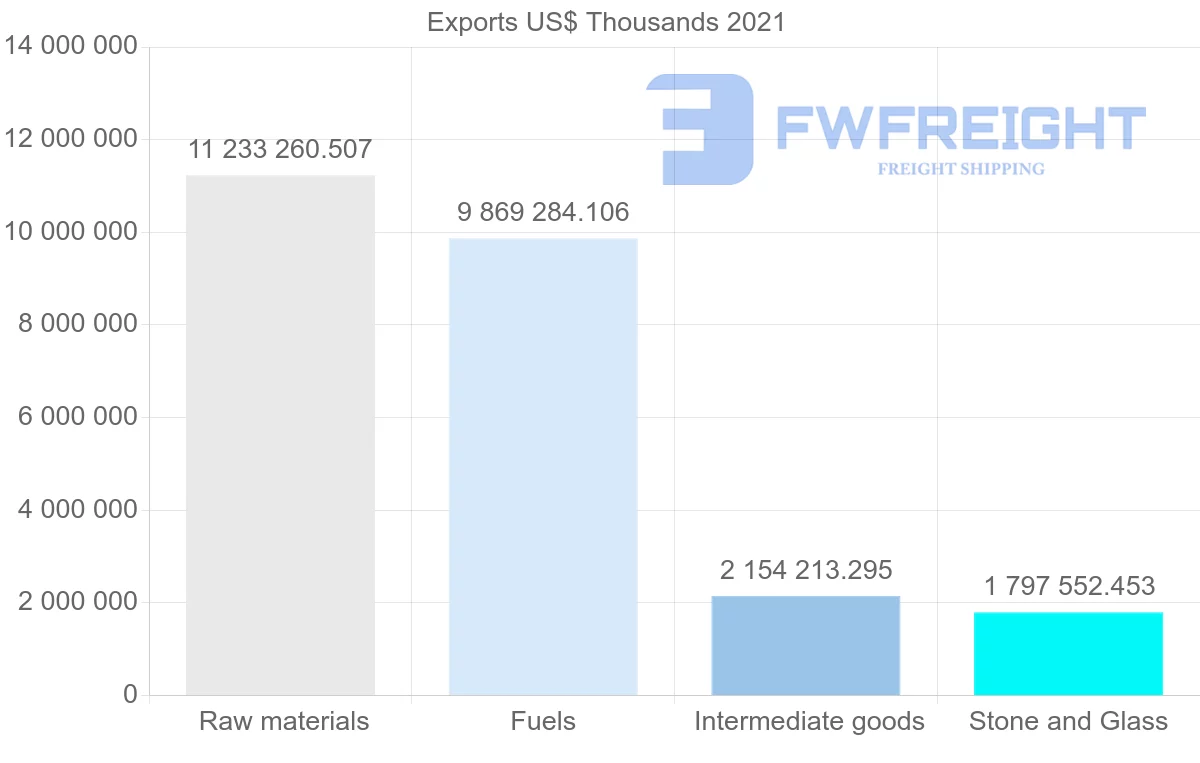 Shipping company from Australia to India