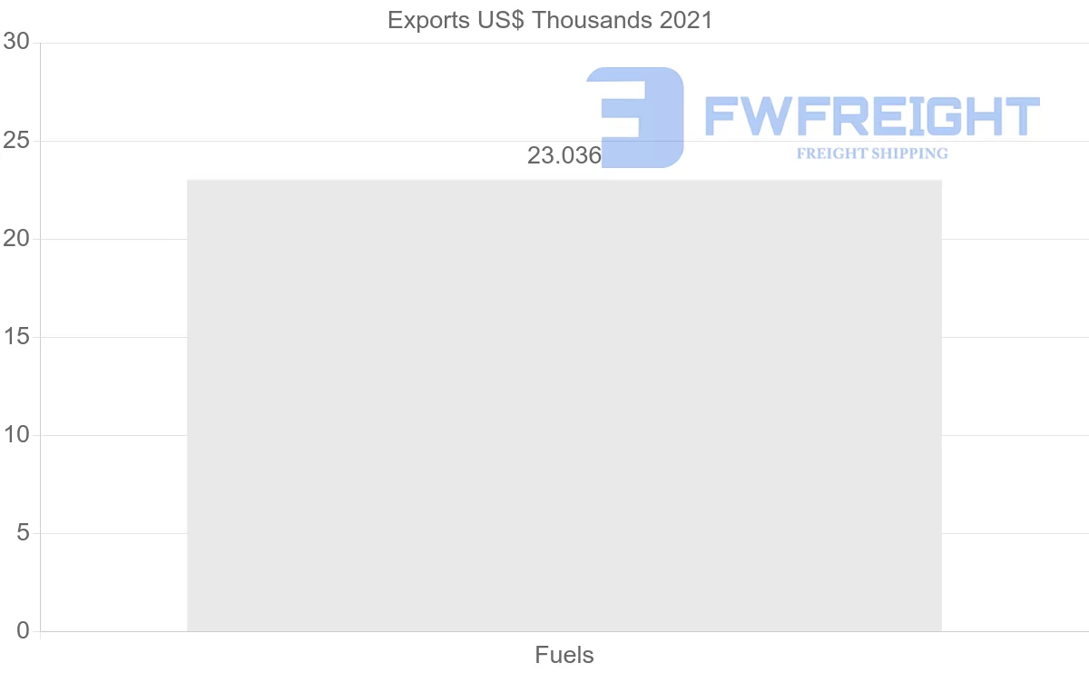 Shipping company from Australia to Iraq