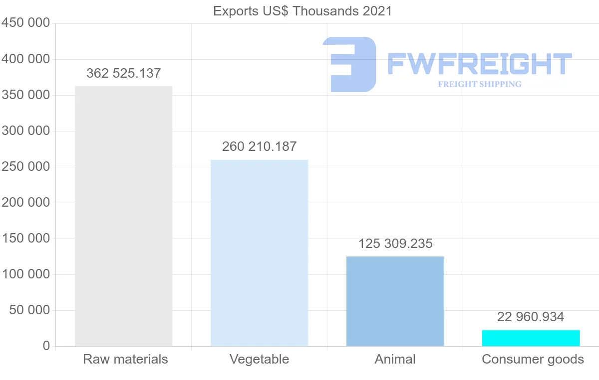 Shipping company from Australia to Kuwait