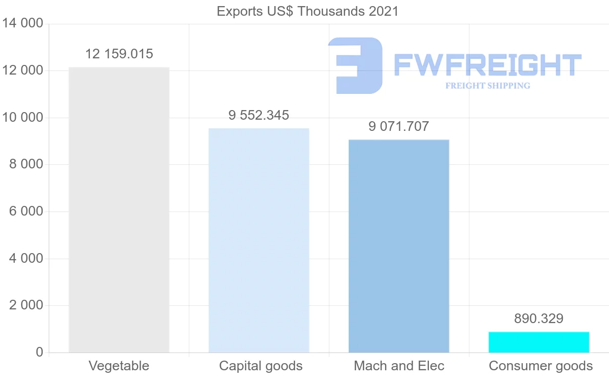 Shipping company from Australia to Madagascar