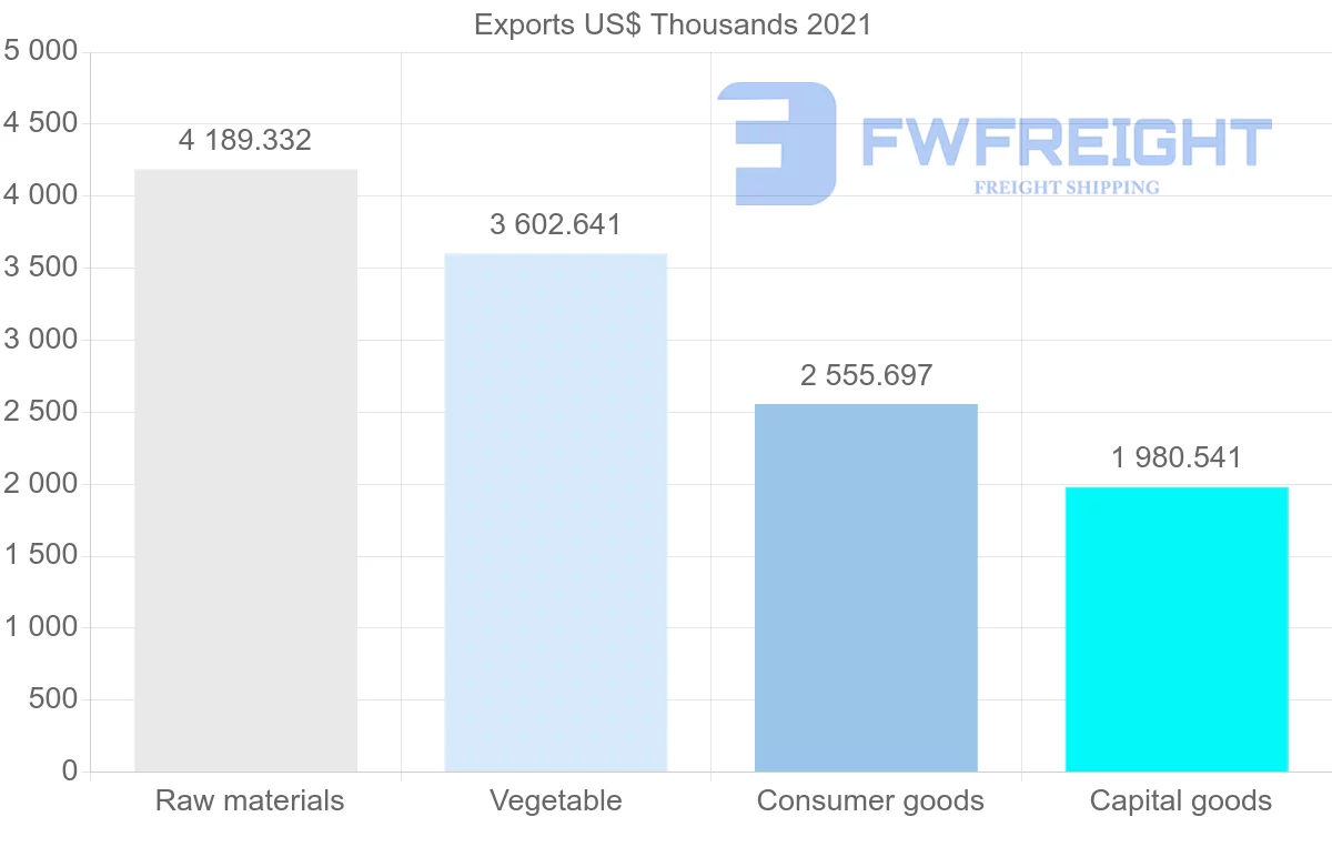 Shipping company from Australia to Morocco
