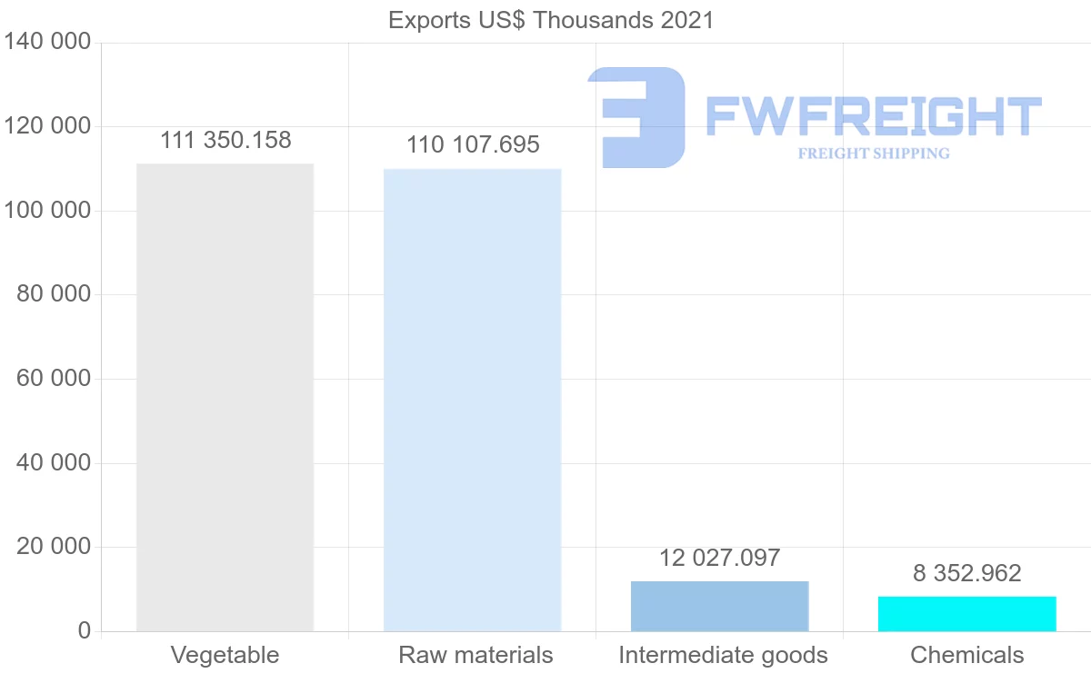 Shipping company from Australia to Myanmar