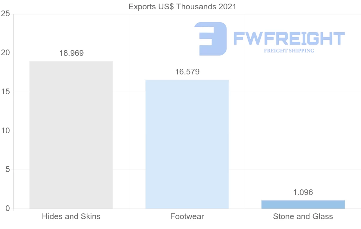 Shipping company from Australia to Namibia