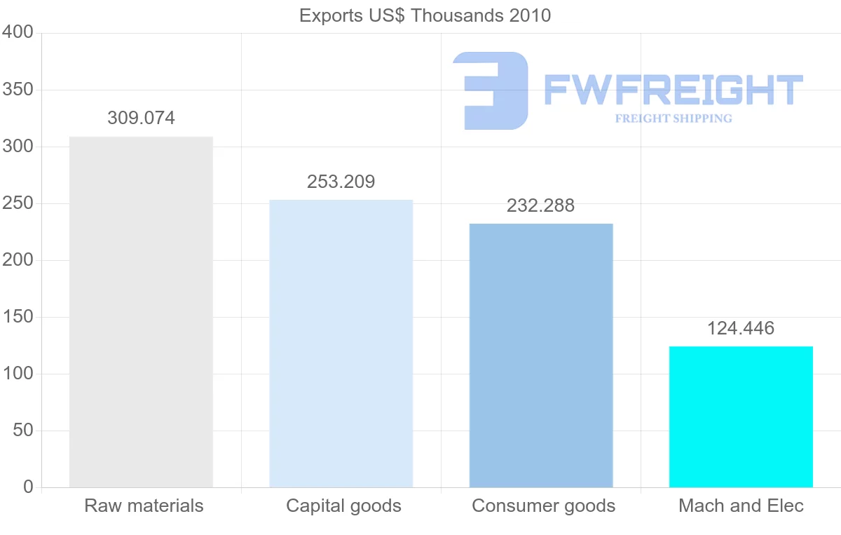 Shipping company from Australia to Netherlands Antilles