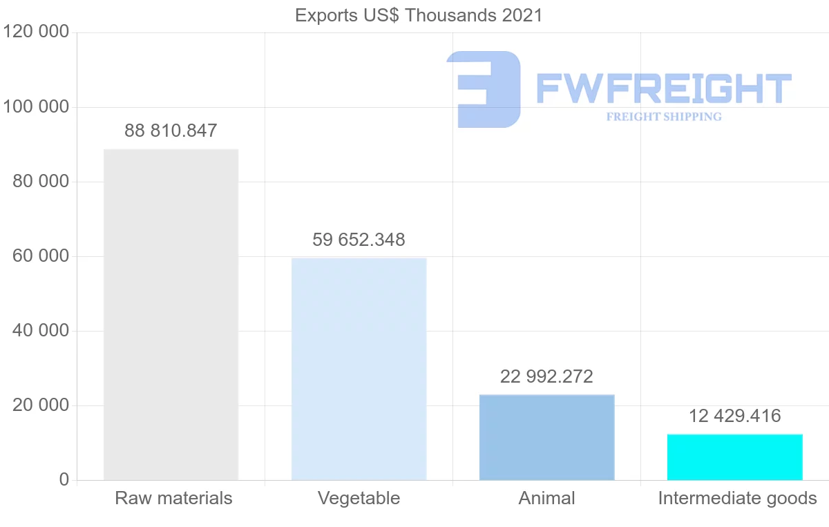 Shipping company from Australia to Oman